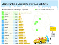 Trotz Sommerferien: Tanken im August etwas günstiger